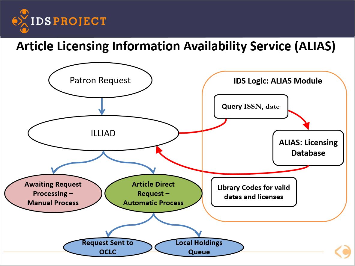 alias_conceptual_model